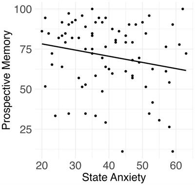 Neural correlates of prospective memory in college students with anxiety